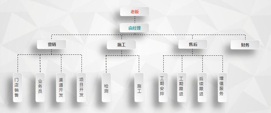 干貨 | 創(chuàng)綠家服務門店選址、注冊公司及組織架構分析