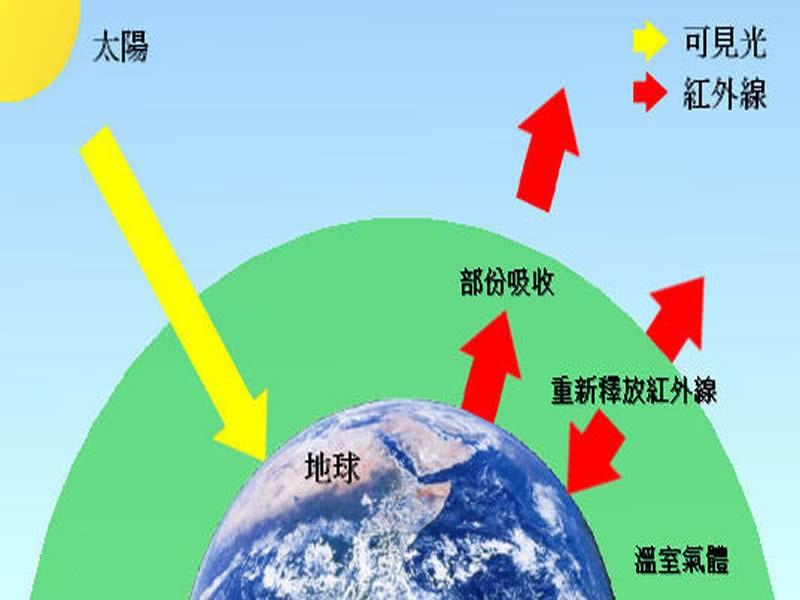 溫室效應(yīng)產(chǎn)生的主要原因是什么？我們又該如何解決