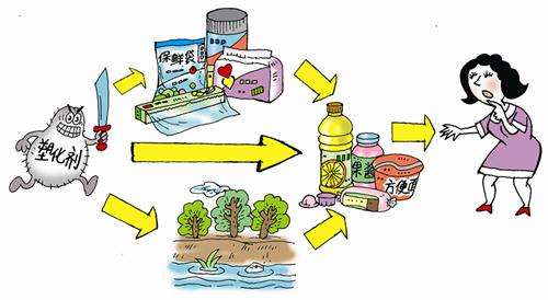 食品中有塑化劑嗎？這些食品中含有大量塑化劑，食用時一定要注意！