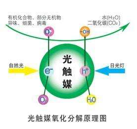 您知道或者聽(tīng)說(shuō)過(guò)光觸媒嗎？