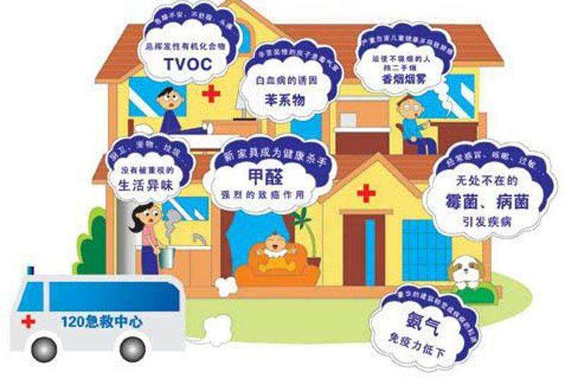 室內(nèi)空氣污染除了甲醛，還有……