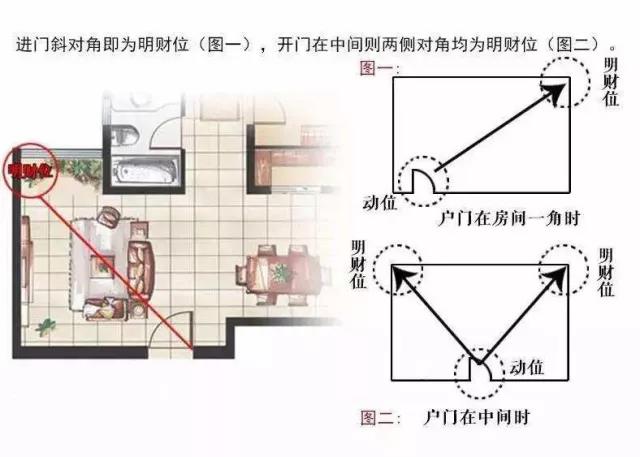 家中旺位和衰位在哪里？三分鐘學習室內風水學