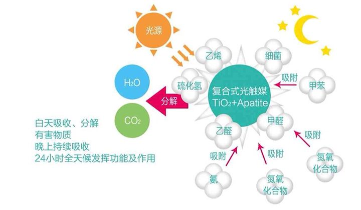 現(xiàn)在的光觸媒技術(shù)，可能您還不太了解