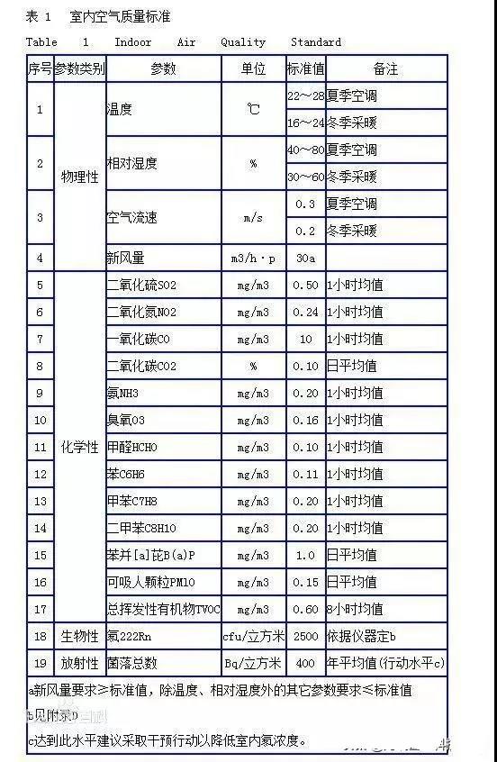 時(shí)隔15年，《室內(nèi)空氣質(zhì)量標(biāo)準(zhǔn)》開始修訂！