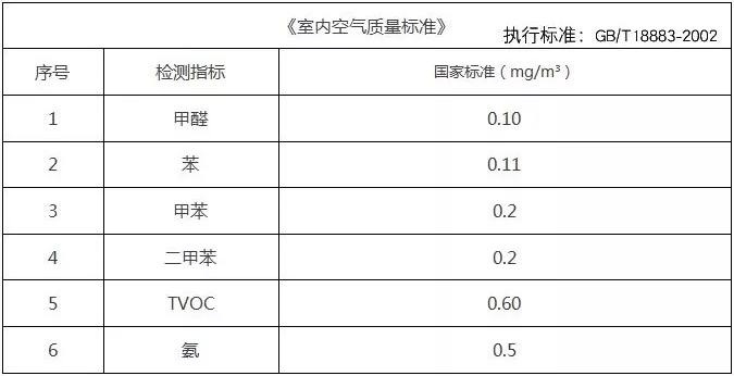 甲醛檢測(cè)標(biāo)準(zhǔn)值是多少？怎么測(cè)才是合理的