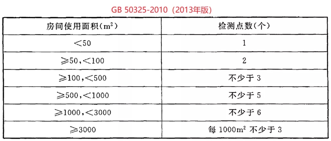 GB 50325-2020《民用建筑工程室內(nèi)環(huán)境污染控制標準》正式發(fā)布，8月將實施