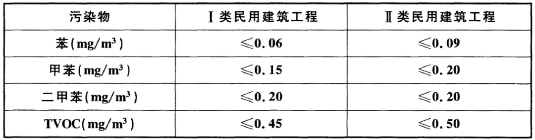 GB 50325-2020《民用建筑工程室內(nèi)環(huán)境污染控制標準》正式發(fā)布，8月將實施