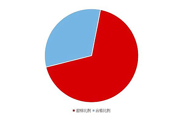 《2020國(guó)民家居環(huán)保報(bào)告》在杭州發(fā)布，67624個(gè)家庭超標(biāo)率為68%