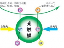 除甲醛公司所使用的光觸媒靠譜嗎？