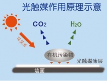 創(chuàng)綠家光觸媒除甲醛凈化空氣的主要的優(yōu)勢有哪些？