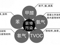 保證健康安全，室內(nèi)空氣治理為什么那么重要？