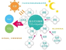 甲醛治理神器光觸媒是如何作用的呢？