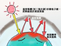 溫室效應產生的主要原因是什么？我們又該如何解決