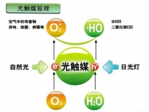 光觸媒是什么，光觸媒除甲醛有用嗎？