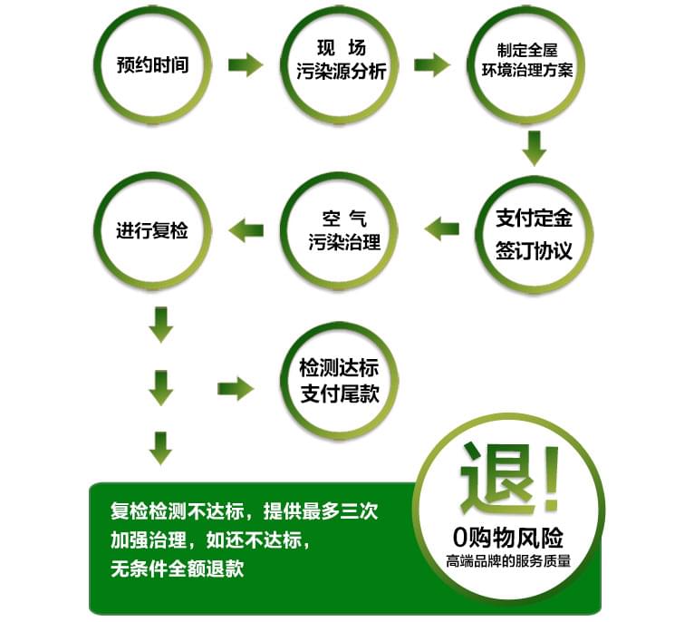 預約除甲醛公司進行上門甲醛治理，一點都不難！